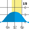 Fenimore Pass tide chart for Sunday, December 19, 2021