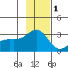 Fenimore Pass tide chart for Wednesday, December 1, 2021