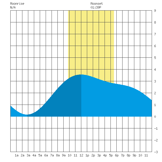 Fenimore Pass tide chart for Saturday, December 25, 2021