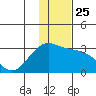 Fenimore Pass tide chart for Saturday, December 25, 2021