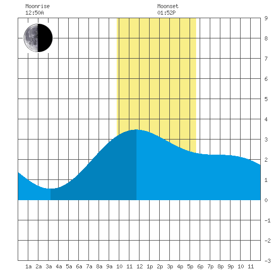 Fenimore Pass tide chart for Sunday, December 26, 2021