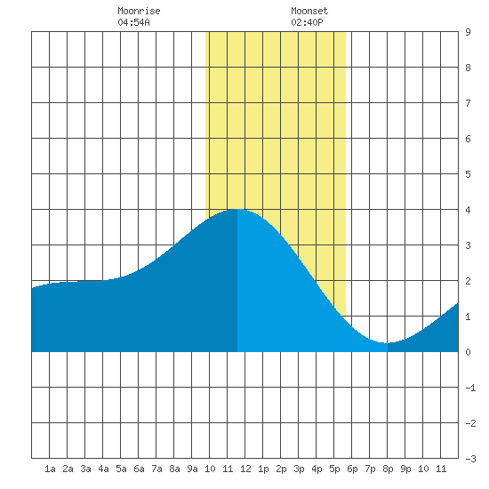 Fenimore Pass tide chart for Wednesday, December 29, 2021