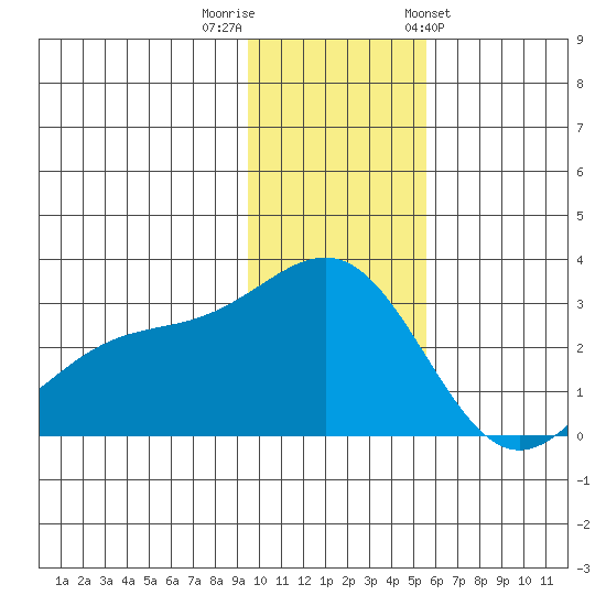 Fenimore Pass tide chart for Thursday, December 2, 2021