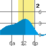 Fenimore Pass tide chart for Thursday, December 2, 2021