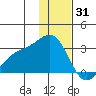 Fenimore Pass tide chart for Friday, December 31, 2021