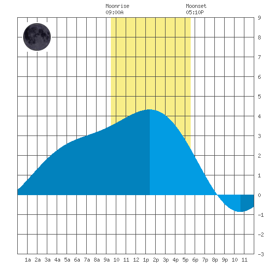Fenimore Pass tide chart for Friday, December 3, 2021