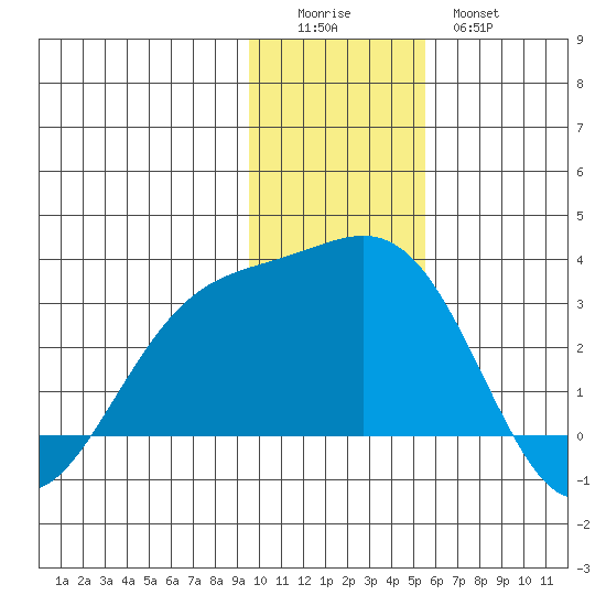 Fenimore Pass tide chart for Sunday, December 5, 2021