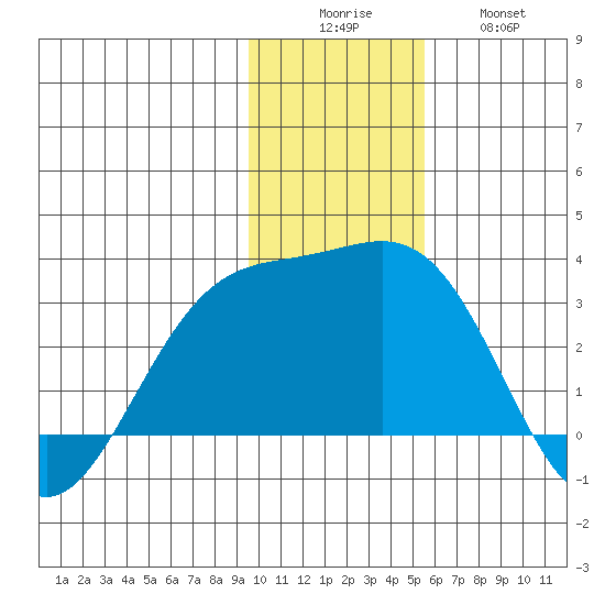 Fenimore Pass tide chart for Monday, December 6, 2021