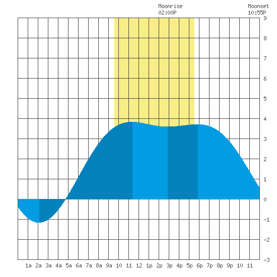 Fenimore Pass tide chart for Wednesday, December 8, 2021