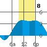 Fenimore Pass tide chart for Wednesday, December 8, 2021