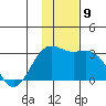 Fenimore Pass tide chart for Thursday, December 9, 2021