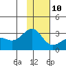 Fenimore Pass tide chart for Monday, January 10, 2022