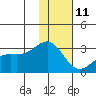 Fenimore Pass tide chart for Tuesday, January 11, 2022