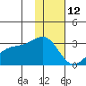 Fenimore Pass tide chart for Wednesday, January 12, 2022