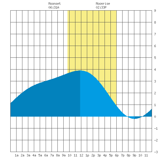 Fenimore Pass tide chart for Thursday, January 13, 2022