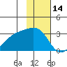 Fenimore Pass tide chart for Friday, January 14, 2022