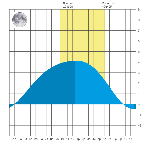 Fenimore Pass tide chart for Monday, January 17, 2022