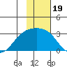 Fenimore Pass tide chart for Wednesday, January 19, 2022