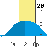 Fenimore Pass tide chart for Thursday, January 20, 2022