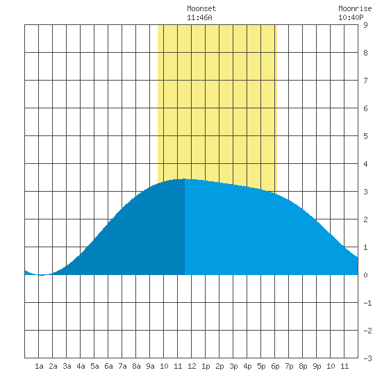 Fenimore Pass tide chart for Friday, January 21, 2022