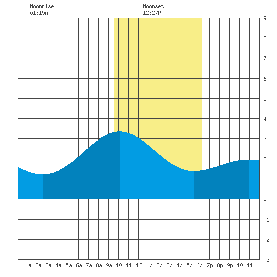 Fenimore Pass tide chart for Monday, January 24, 2022
