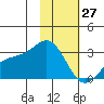 Fenimore Pass tide chart for Thursday, January 27, 2022