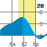 Fenimore Pass tide chart for Friday, January 28, 2022
