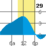 Fenimore Pass tide chart for Saturday, January 29, 2022