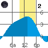 Fenimore Pass tide chart for Sunday, January 2, 2022