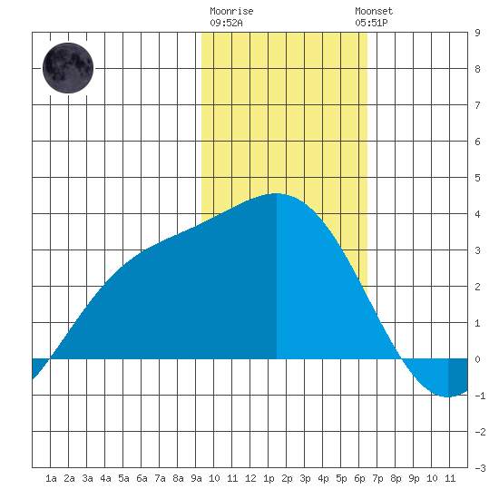 Fenimore Pass tide chart for Monday, January 31, 2022