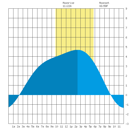 Fenimore Pass tide chart for Monday, January 3, 2022