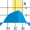 Fenimore Pass tide chart for Monday, January 3, 2022