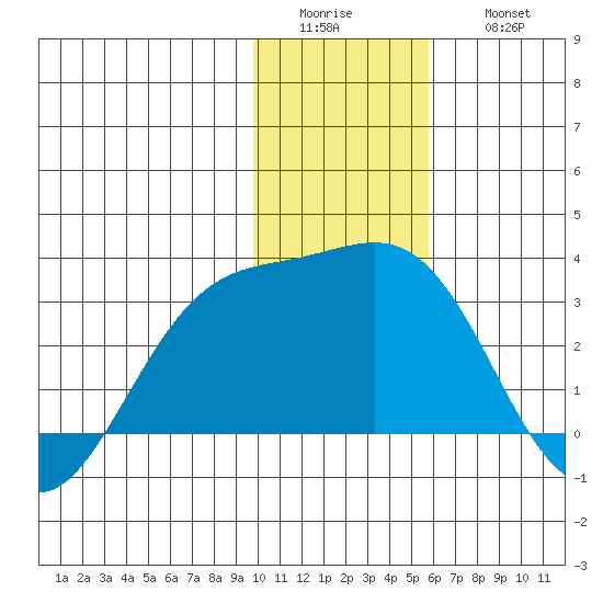 Fenimore Pass tide chart for Tuesday, January 4, 2022