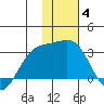 Fenimore Pass tide chart for Tuesday, January 4, 2022
