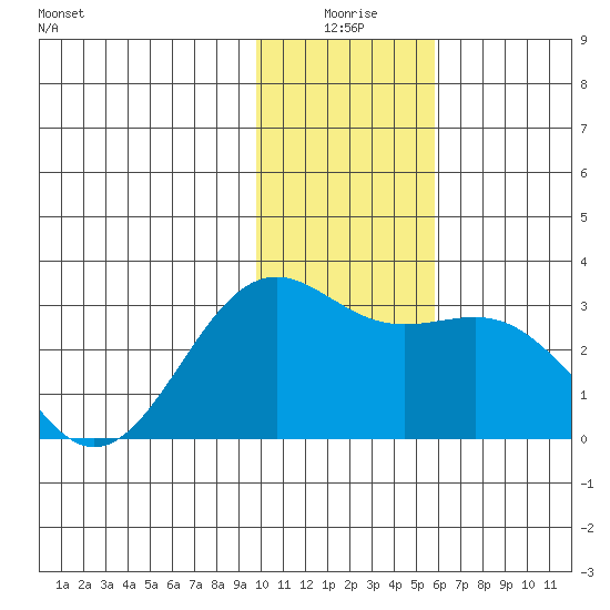 Fenimore Pass tide chart for Friday, January 7, 2022