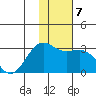 Fenimore Pass tide chart for Friday, January 7, 2022