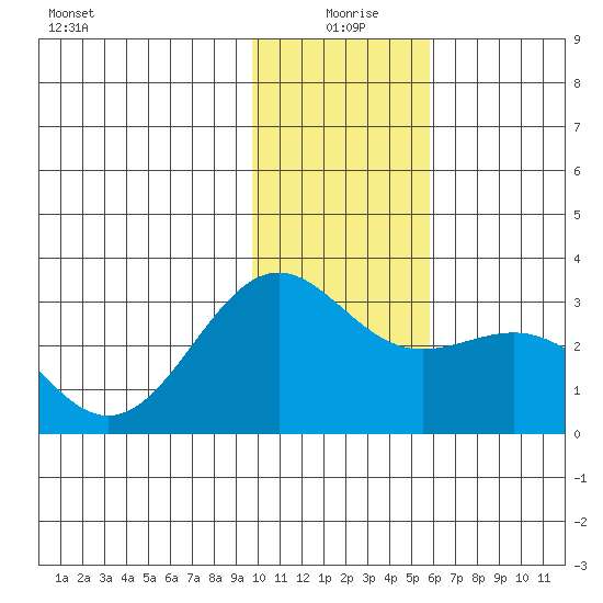 Fenimore Pass tide chart for Saturday, January 8, 2022