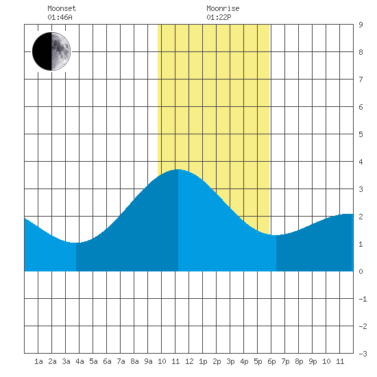 Fenimore Pass tide chart for Sunday, January 9, 2022