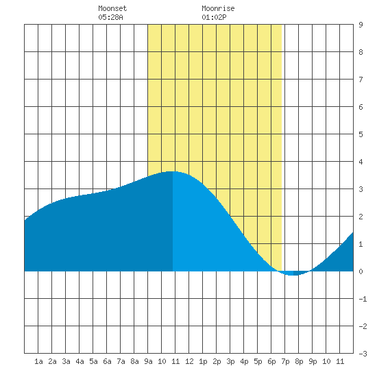 Fenimore Pass tide chart for Thursday, February 10, 2022