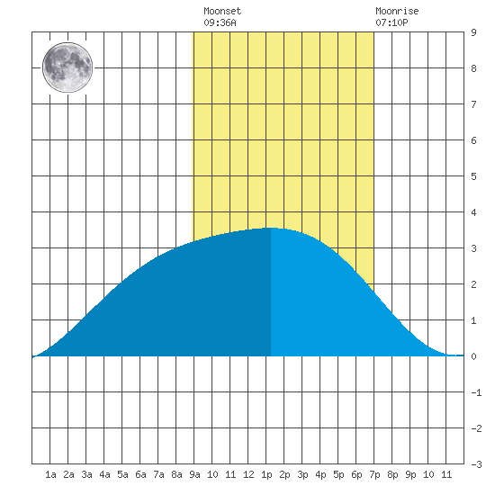 Fenimore Pass tide chart for Wednesday, February 16, 2022
