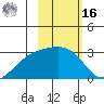 Fenimore Pass tide chart for Wednesday, February 16, 2022