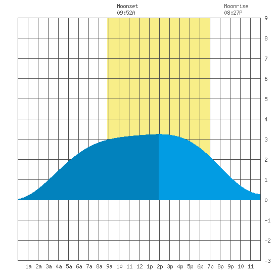 Fenimore Pass tide chart for Thursday, February 17, 2022
