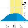 Fenimore Pass tide chart for Thursday, February 17, 2022
