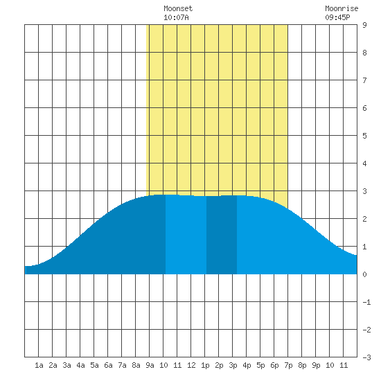 Fenimore Pass tide chart for Friday, February 18, 2022