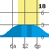 Fenimore Pass tide chart for Friday, February 18, 2022