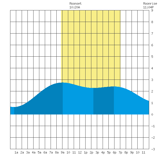 Fenimore Pass tide chart for Saturday, February 19, 2022