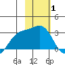 Fenimore Pass tide chart for Tuesday, February 1, 2022