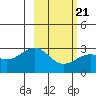Fenimore Pass tide chart for Monday, February 21, 2022