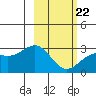 Fenimore Pass tide chart for Tuesday, February 22, 2022
