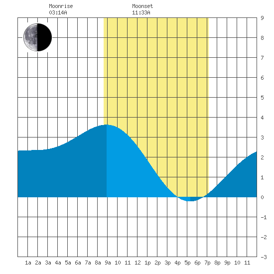 Fenimore Pass tide chart for Wednesday, February 23, 2022